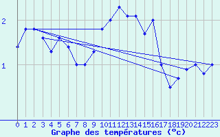 Courbe de tempratures pour Oschatz