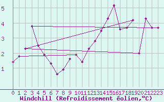 Courbe du refroidissement olien pour Murat-sur-Vbre (81)