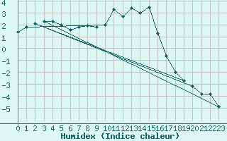 Courbe de l'humidex pour Courtelary