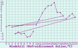 Courbe du refroidissement olien pour Evionnaz