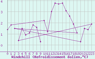 Courbe du refroidissement olien pour Lanvoc (29)