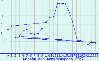 Courbe de tempratures pour Meiringen