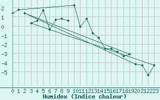 Courbe de l'humidex pour Gornergrat
