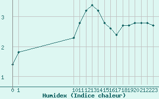 Courbe de l'humidex pour San Chierlo (It)