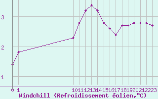 Courbe du refroidissement olien pour San Chierlo (It)