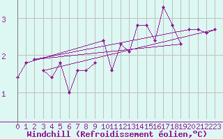 Courbe du refroidissement olien pour le bateau DBCK