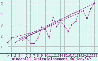 Courbe du refroidissement olien pour La Fretaz (Sw)