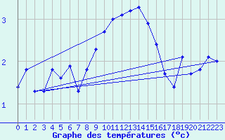 Courbe de tempratures pour Ristna