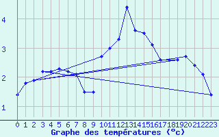 Courbe de tempratures pour Cardinham