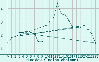 Courbe de l'humidex pour Cardinham