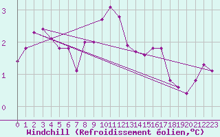 Courbe du refroidissement olien pour Leinefelde