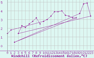 Courbe du refroidissement olien pour Hoogeveen Aws