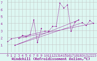 Courbe du refroidissement olien pour Skillinge