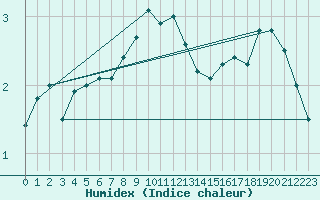 Courbe de l'humidex pour Kalmar Flygplats