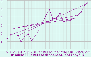 Courbe du refroidissement olien pour Manschnow