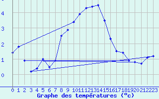 Courbe de tempratures pour Grivita