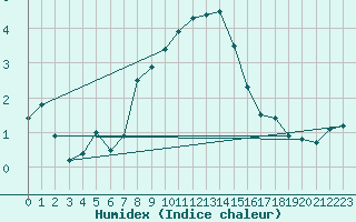 Courbe de l'humidex pour Grivita