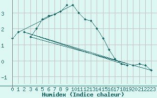 Courbe de l'humidex pour Kleiner Feldberg / Taunus