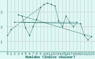 Courbe de l'humidex pour Tingvoll-Hanem