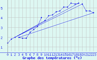 Courbe de tempratures pour Napf (Sw)