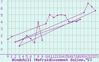 Courbe du refroidissement olien pour Mhling