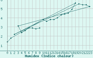 Courbe de l'humidex pour Les Eplatures - La Chaux-de-Fonds (Sw)
