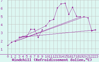 Courbe du refroidissement olien pour Chivres (Be)