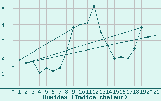 Courbe de l'humidex pour Les Diablerets