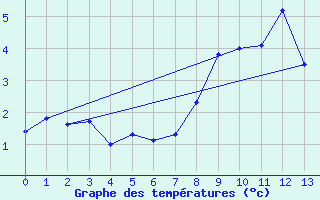 Courbe de tempratures pour Les Diablerets