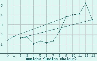 Courbe de l'humidex pour Les Diablerets