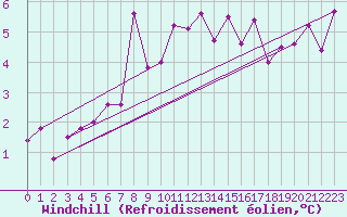 Courbe du refroidissement olien pour Glasgow (UK)