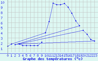 Courbe de tempratures pour Sariena, Depsito agua