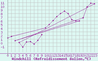 Courbe du refroidissement olien pour Ble - Binningen (Sw)