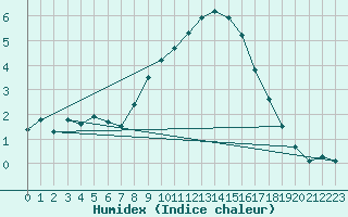 Courbe de l'humidex pour Nyon-Changins (Sw)