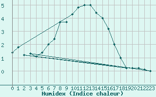 Courbe de l'humidex pour Warburg