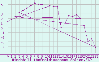 Courbe du refroidissement olien pour Belm