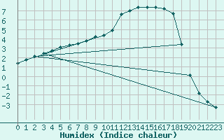 Courbe de l'humidex pour Taivalkoski Paloasema