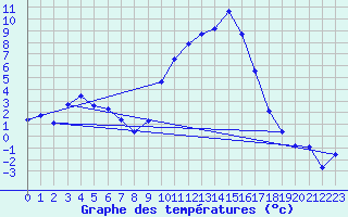 Courbe de tempratures pour Grenoble/St-Etienne-St-Geoirs (38)