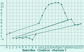 Courbe de l'humidex pour Cazaux (33)