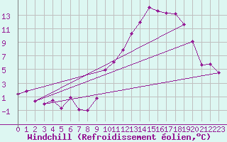 Courbe du refroidissement olien pour Gourdon (46)