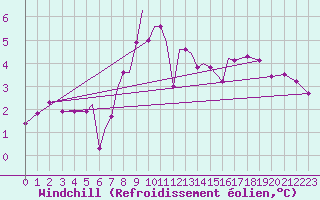 Courbe du refroidissement olien pour Connaught Airport