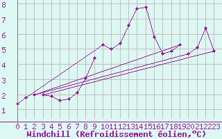 Courbe du refroidissement olien pour Lista Fyr