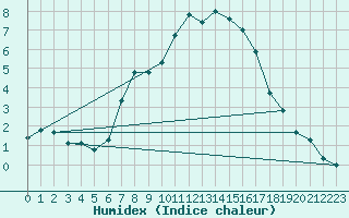 Courbe de l'humidex pour Ramsau / Dachstein