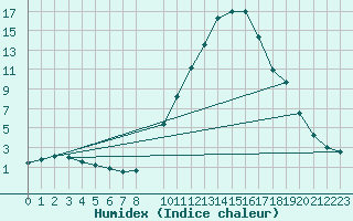 Courbe de l'humidex pour Talavera de la Reina