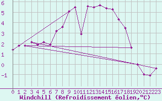 Courbe du refroidissement olien pour St Peter-Ording