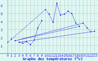 Courbe de tempratures pour Weissfluhjoch