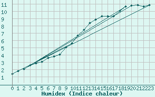 Courbe de l'humidex pour Andernach