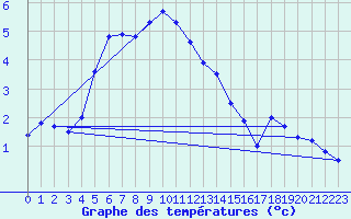 Courbe de tempratures pour Grosser Arber