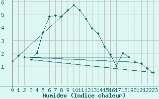 Courbe de l'humidex pour Grosser Arber