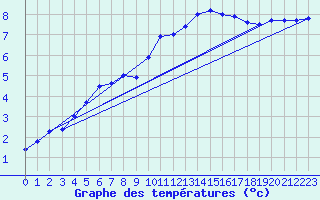 Courbe de tempratures pour Charlwood